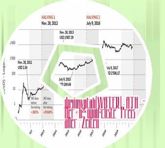 Bitcoin all halving dates